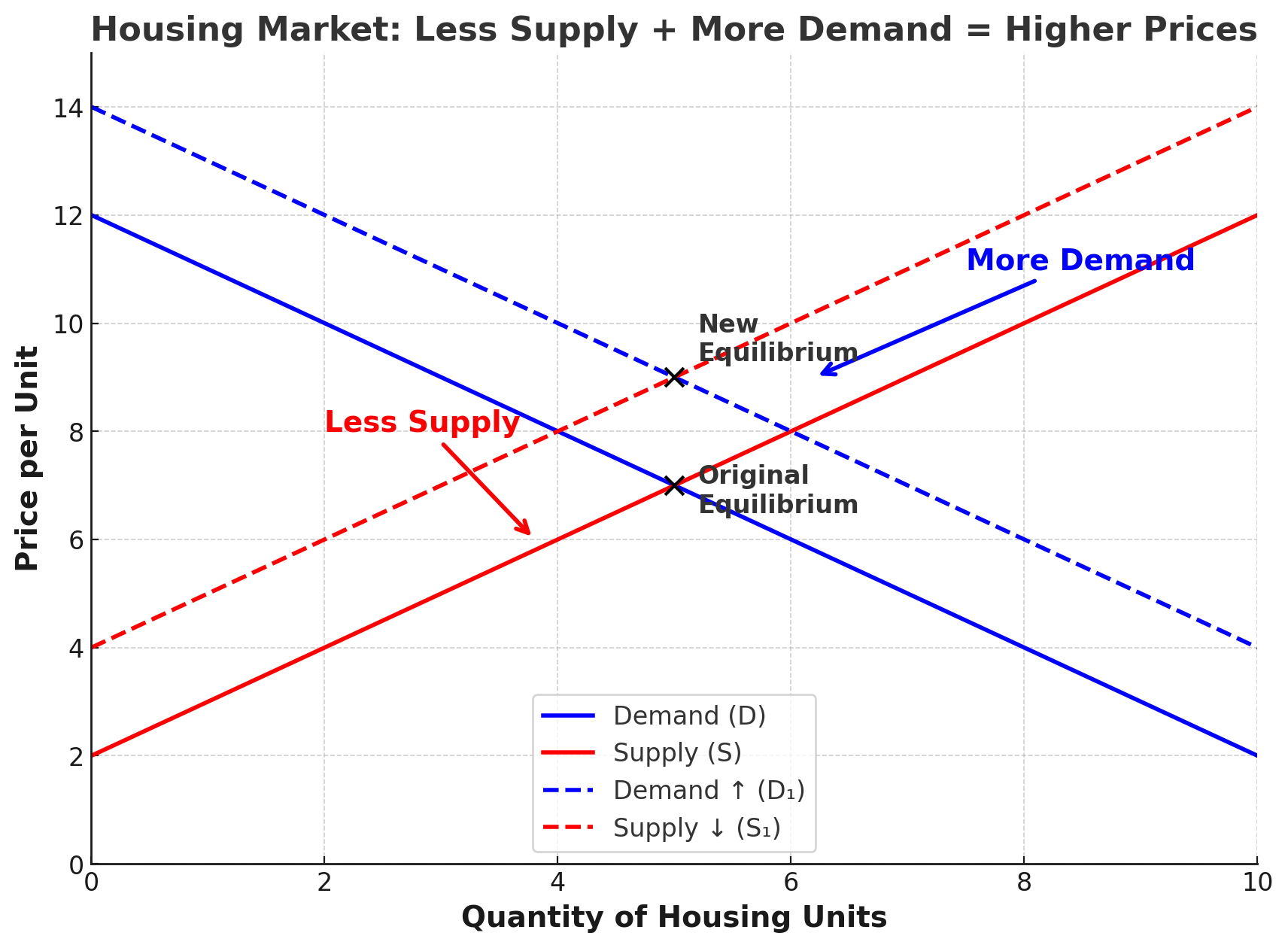 Image: A simple graphic illustrating supply and demand curves for real estate.